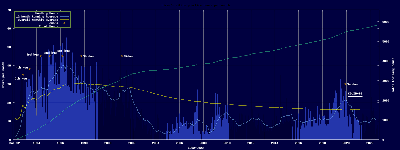 Monthly hours of aikido practice